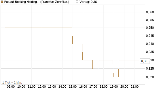 Put auf Booking Holdings [BNP Paribas Emissions- und Handelsges.] Chart