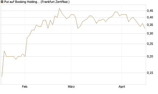 Put auf Booking Holdings [BNP Paribas Emissions- und Handelsges.] Chart
