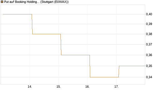Put auf Booking Holdings [BNP Paribas Emissions- und Handelsges.] Chart