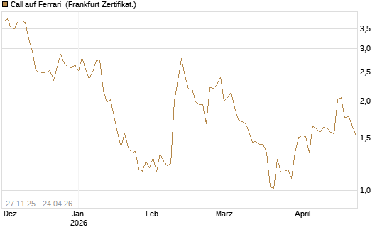 Call auf Ferrari [BNP Paribas Emissions- und Handelsges.] Chart