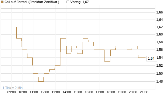 Call auf Ferrari [BNP Paribas Emissions- und Handelsges.] Chart
