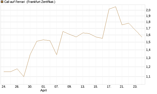 Call auf Ferrari [BNP Paribas Emissions- und Handelsges.] Chart