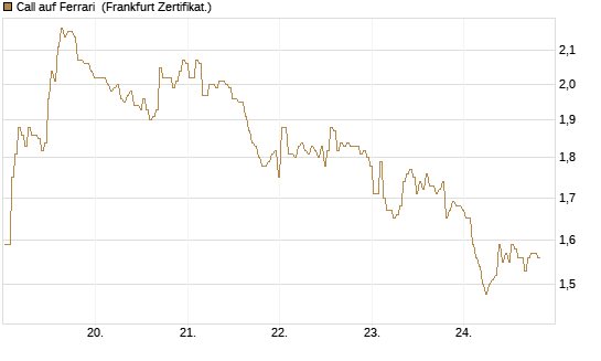 Call auf Ferrari [BNP Paribas Emissions- und Handelsges.] Chart