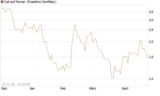 Call auf Ferrari [BNP Paribas Emissions- und Handelsges.] Chart