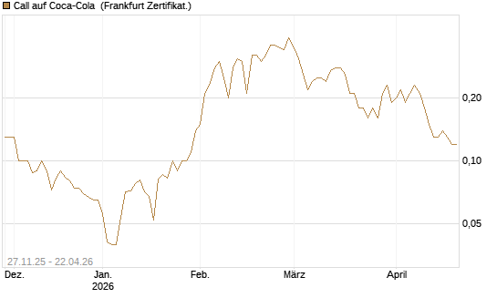 Call auf Coca-Cola [BNP Paribas Emissions- und Handelsges.] Chart