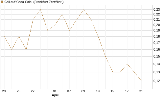 Call auf Coca-Cola [BNP Paribas Emissions- und Handelsges.] Chart