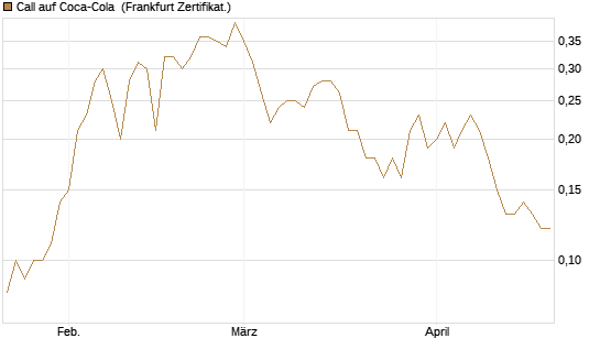 Call auf Coca-Cola [BNP Paribas Emissions- und Handelsges.] Chart