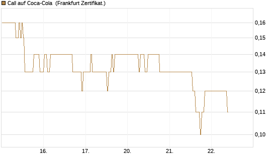 Call auf Coca-Cola [BNP Paribas Emissions- und Handelsges.] Chart