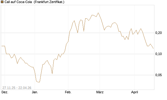 Call auf Coca-Cola [BNP Paribas Emissions- und Handelsges.] Chart