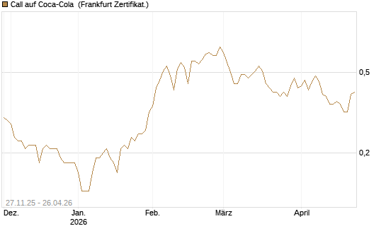 Call auf Coca-Cola [BNP Paribas Emissions- und Handelsges.] Chart