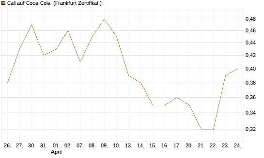 Call auf Coca-Cola [BNP Paribas Emissions- und Handelsges.] Chart