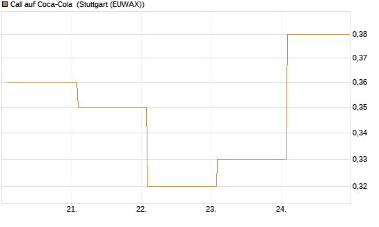 Call auf Coca-Cola [BNP Paribas Emissions- und Handelsges.] Chart