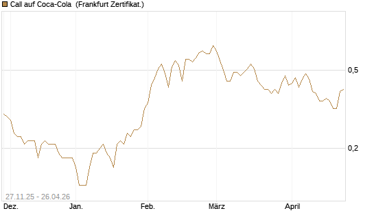Call auf Coca-Cola [BNP Paribas Emissions- und Handelsges.] Chart