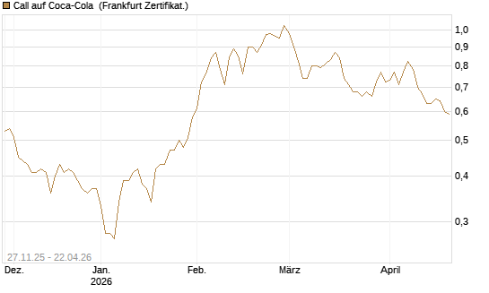 Call auf Coca-Cola [BNP Paribas Emissions- und Handelsges.] Chart