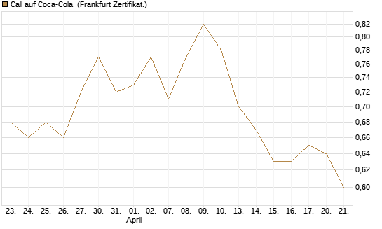 Call auf Coca-Cola [BNP Paribas Emissions- und Handelsges.] Chart