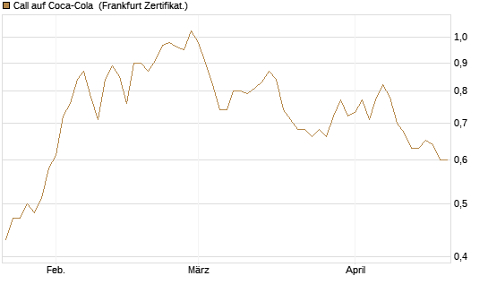 Call auf Coca-Cola [BNP Paribas Emissions- und Handelsges.] Chart