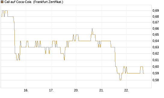 Call auf Coca-Cola [BNP Paribas Emissions- und Handelsges.] Chart