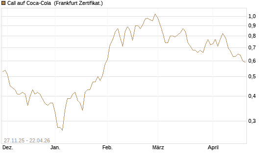 Call auf Coca-Cola [BNP Paribas Emissions- und Handelsges.] Chart