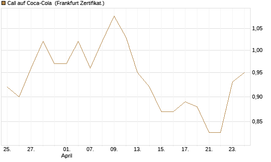 Call auf Coca-Cola [BNP Paribas Emissions- und Handelsges.] Chart