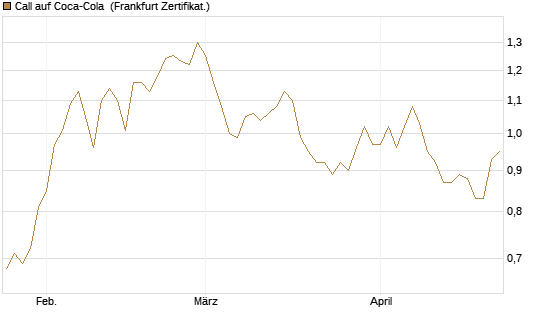Call auf Coca-Cola [BNP Paribas Emissions- und Handelsges.] Chart
