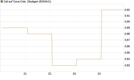 Call auf Coca-Cola [BNP Paribas Emissions- und Handelsges.] Chart