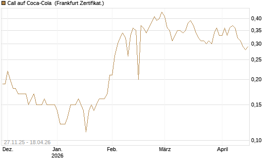 Call auf Coca-Cola [BNP Paribas Emissions- und Handelsges.] Chart