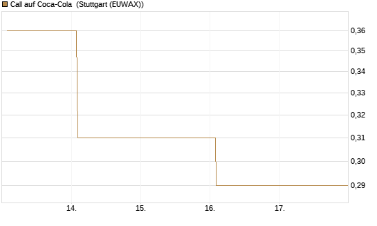 Call auf Coca-Cola [BNP Paribas Emissions- und Handelsges.] Chart
