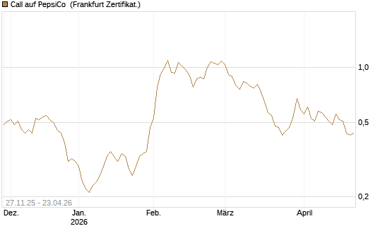 Call auf PepsiCo [BNP Paribas Emissions- und Handelsges.] Chart