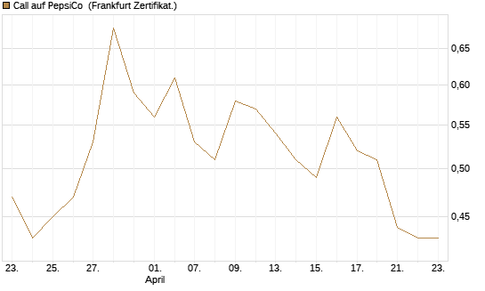 Call auf PepsiCo [BNP Paribas Emissions- und Handelsges.] Chart