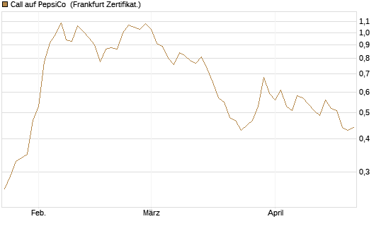 Call auf PepsiCo [BNP Paribas Emissions- und Handelsges.] Chart