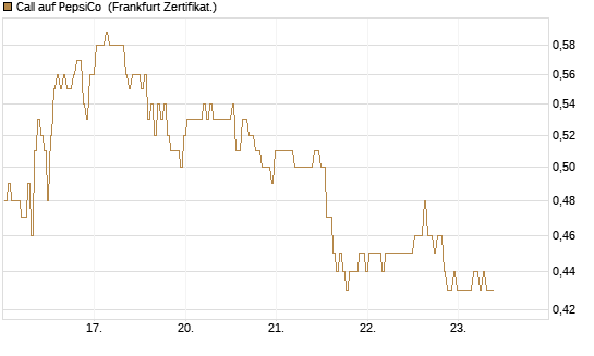 Call auf PepsiCo [BNP Paribas Emissions- und Handelsges.] Chart