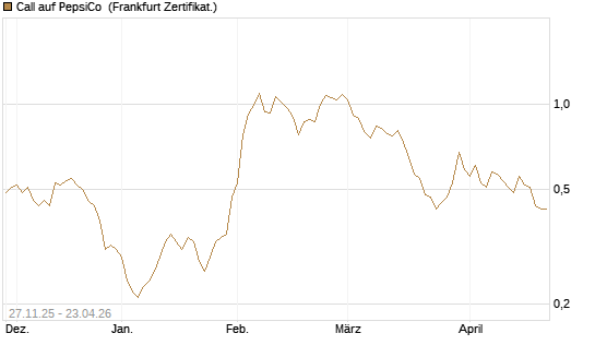 Call auf PepsiCo [BNP Paribas Emissions- und Handelsges.] Chart