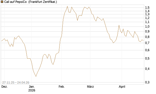 Call auf PepsiCo [BNP Paribas Emissions- und Handelsges.] Chart