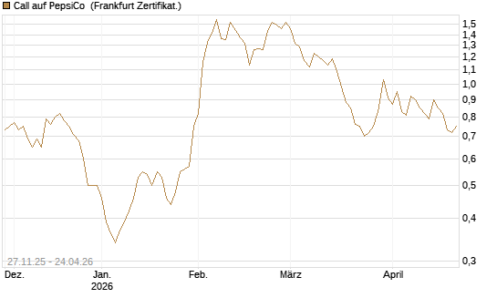 Call auf PepsiCo [BNP Paribas Emissions- und Handelsges.] Chart