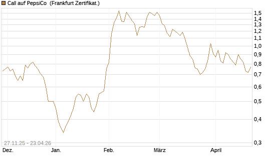 Call auf PepsiCo [BNP Paribas Emissions- und Handelsges.] Chart