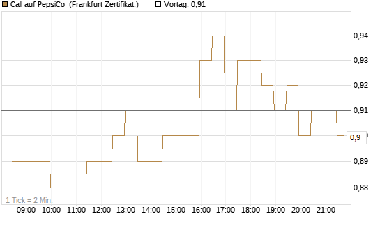 Call auf PepsiCo [BNP Paribas Emissions- und Handelsges.] Chart