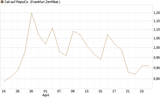 Call auf PepsiCo [BNP Paribas Emissions- und Handelsges.] Chart