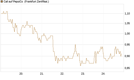 Call auf PepsiCo [BNP Paribas Emissions- und Handelsges.] Chart