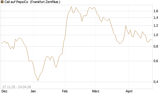 Call auf PepsiCo [BNP Paribas Emissions- und Handelsges.] Chart