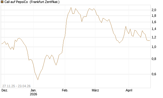 Call auf PepsiCo [BNP Paribas Emissions- und Handelsges.] Chart