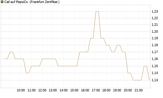 Call auf PepsiCo [BNP Paribas Emissions- und Handelsges.] Chart
