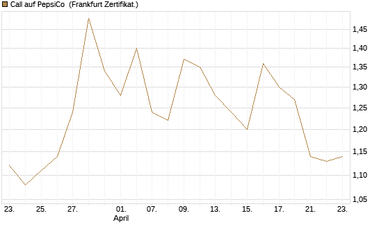 Call auf PepsiCo [BNP Paribas Emissions- und Handelsges.] Chart