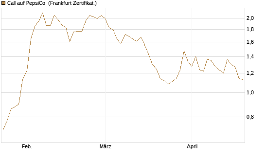 Call auf PepsiCo [BNP Paribas Emissions- und Handelsges.] Chart