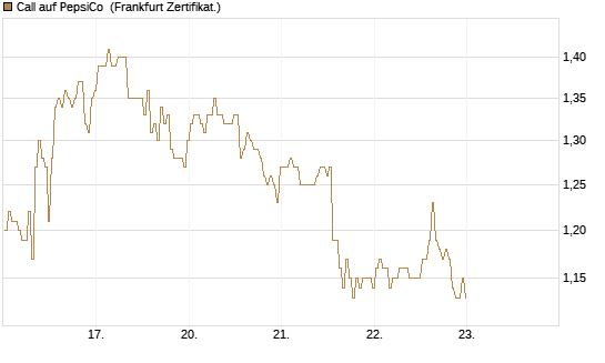 Call auf PepsiCo [BNP Paribas Emissions- und Handelsges.] Chart