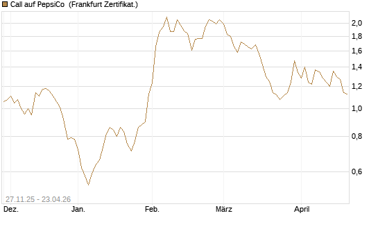 Call auf PepsiCo [BNP Paribas Emissions- und Handelsges.] Chart