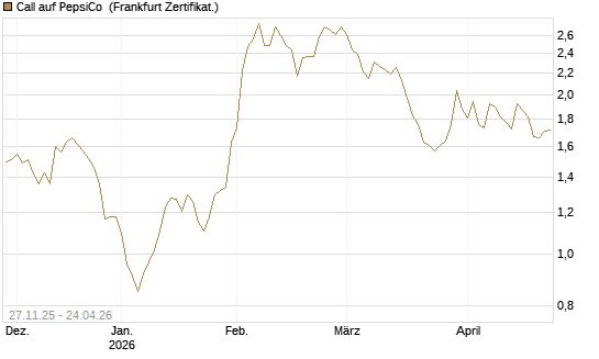 Call auf PepsiCo [BNP Paribas Emissions- und Handelsges.] Chart