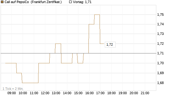 Call auf PepsiCo [BNP Paribas Emissions- und Handelsges.] Chart