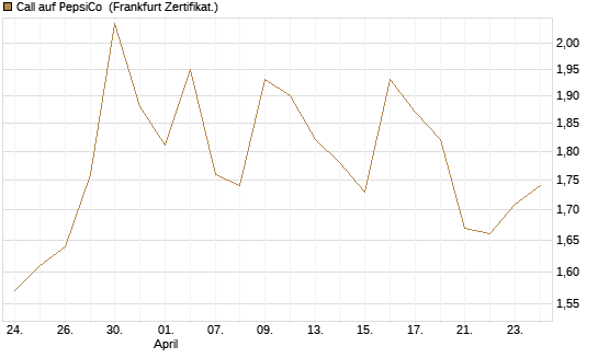 Call auf PepsiCo [BNP Paribas Emissions- und Handelsges.] Chart