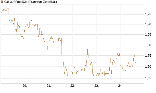 Call auf PepsiCo [BNP Paribas Emissions- und Handelsges.] Chart