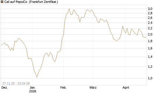Call auf PepsiCo [BNP Paribas Emissions- und Handelsges.] Chart
